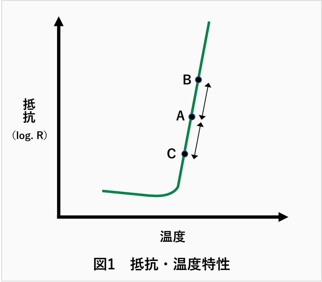 抵抗・温度特性