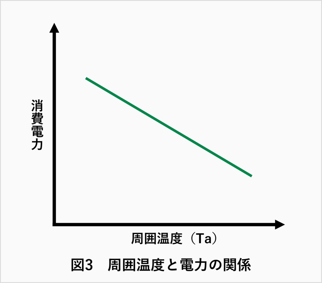 周囲温度と電力の関係