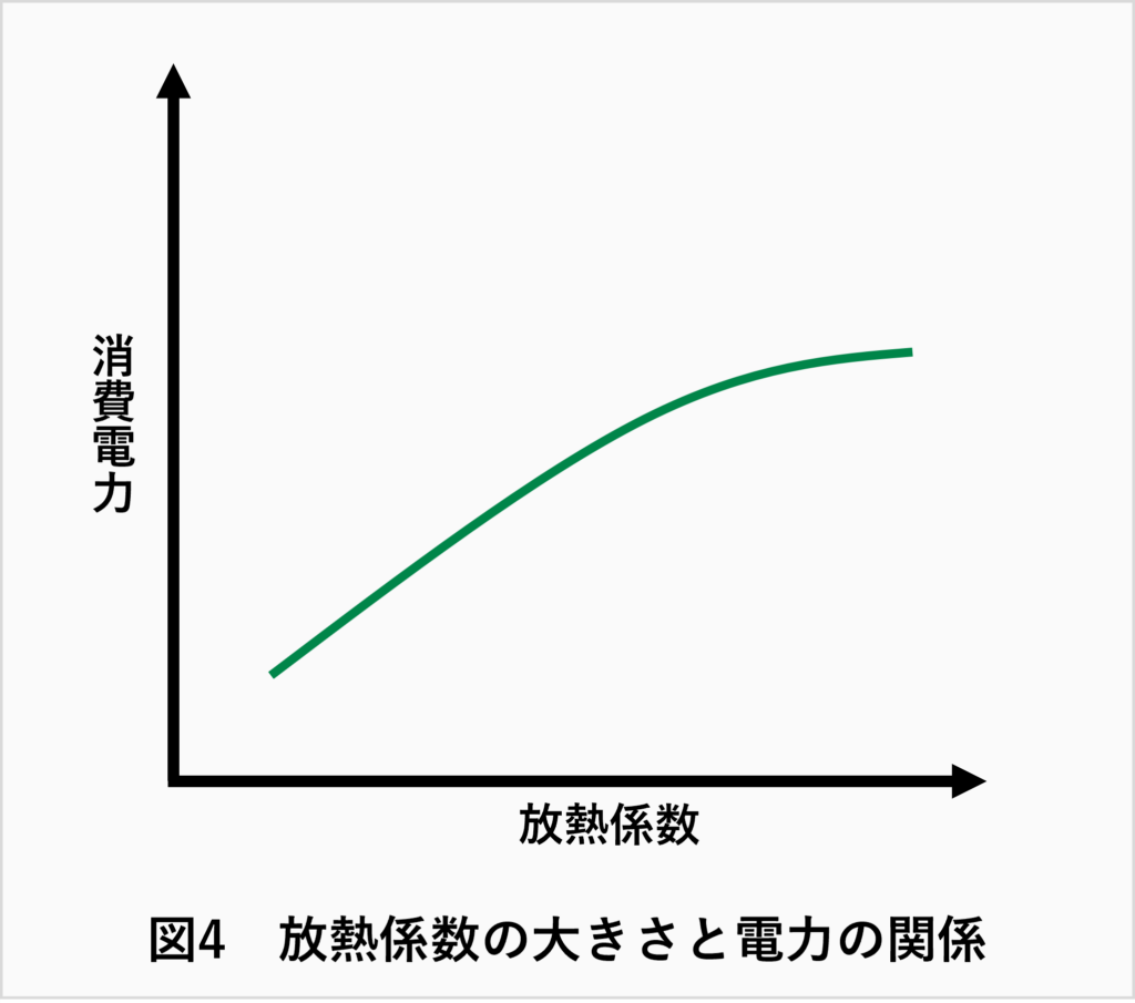 放熱係数の大きさと電力の関係