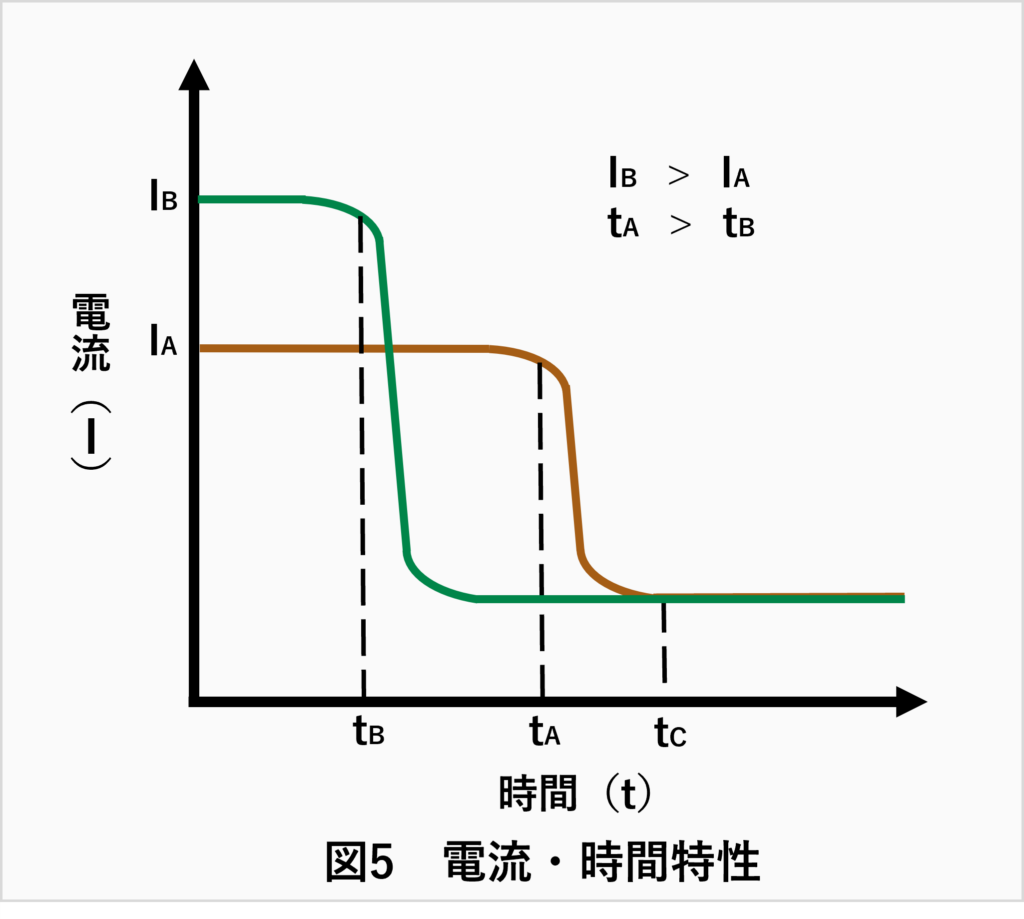 電流・時間特性